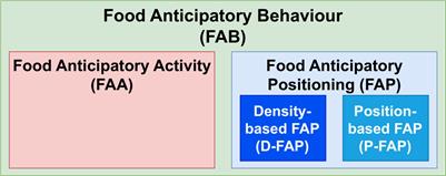 Food anticipatory behaviour on European seabass in sea cages: activity-, positioning-, and density-based approaches